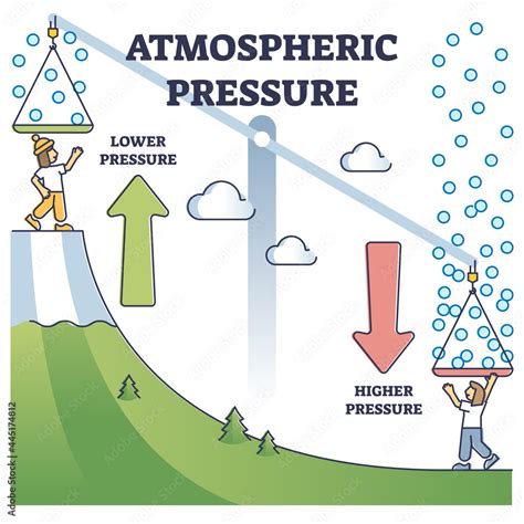 Altitude affects air pressure due to gravity. Gravity causes the pressure to increase or decrease based on the air’s distance from sea level. Pressure decreases at higher altitudes...